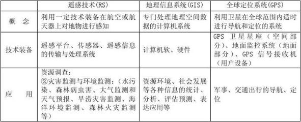 高中地理必背考點(diǎn)精華版 地理遙感信息服務(wù)